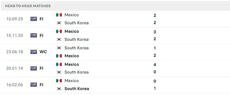 Các cuộc so tài trước đó của Mexico vs Hàn Quốc Các cuộc so tài trước đó của Mexico vs Hàn Quốc