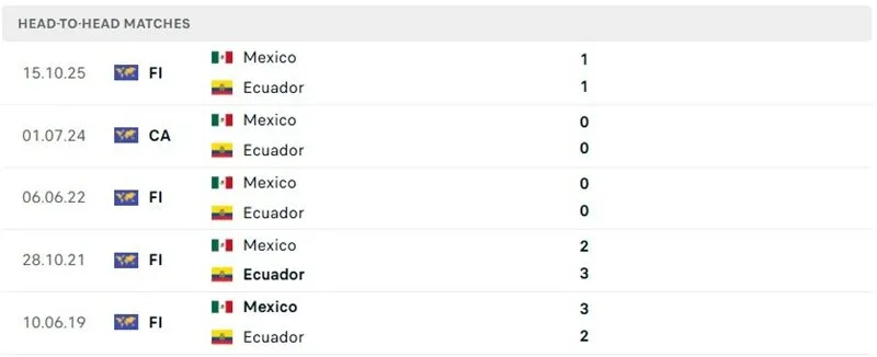Các màn so tài trước đó của Mexico vs Ecuador