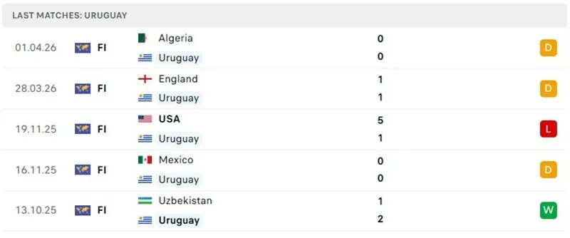 Kết quả 5 trận gần nhất của Uruguay Kết quả 5 trận gần nhất của Uruguay