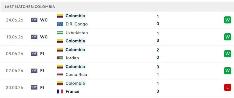 Kết quả 5 trận mới đây của tuyển Colombia Kết quả 5 trận mới đây của tuyển Colombia