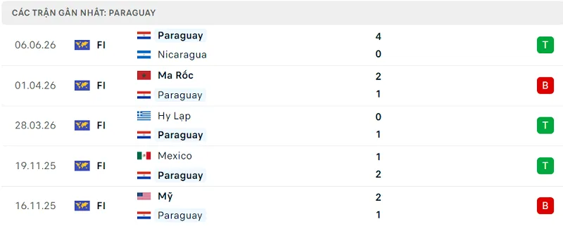 Kết quả 5 trận trước đó của Paraguay