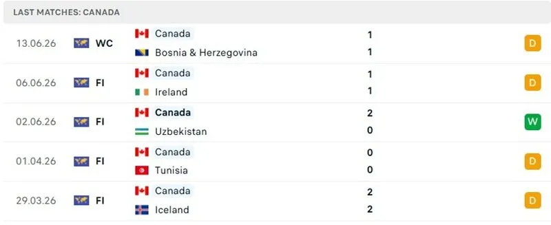 Màn thể hiện 5 trận đã qua của Canada Màn thể hiện 5 trận đã qua của Canada