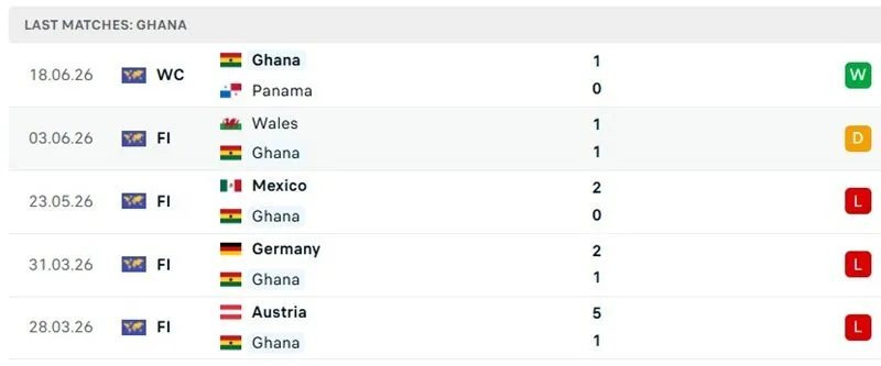 Thành tích 5 trận đã qua của Ghana Thành tích 5 trận đã qua của Ghana