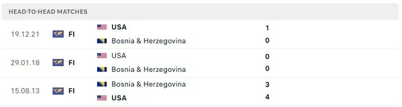 Thành tích đối đầu của Mỹ vs Bosnia & Herzegovina Thành tích đối đầu của Mỹ vs Bosnia & Herzegovina