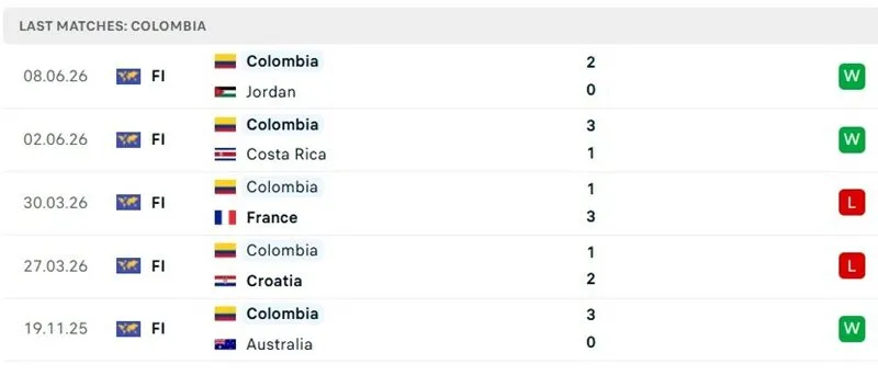 Thành tích thi đấu 5 trận đã qua của Colombia