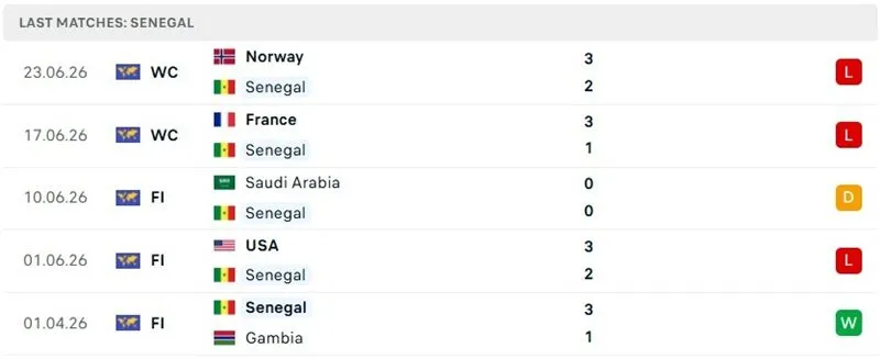 Thành tích thi đấu 5 trận đã qua của Senegal
