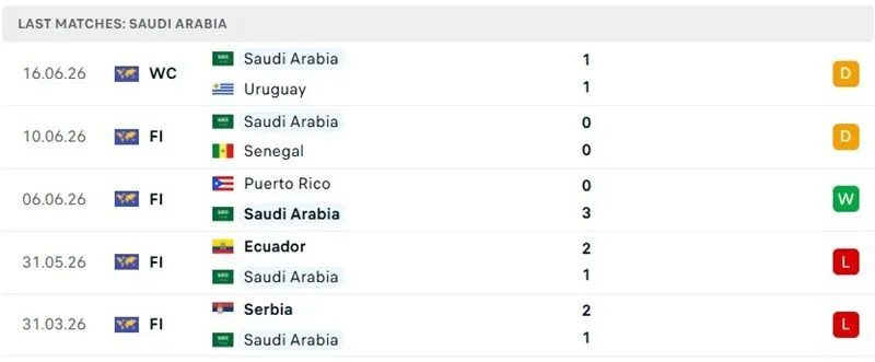 Thành tích thi đấu 5 trận gần nhất của Ả Rập Saudi