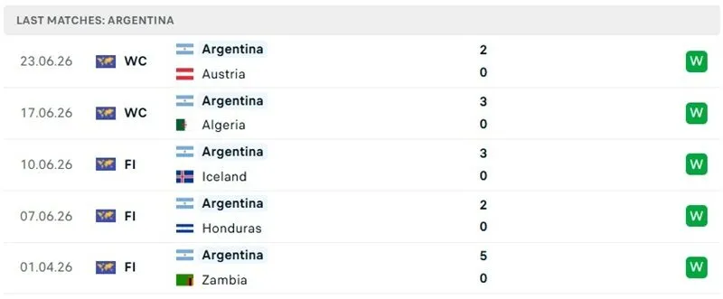 Thành tích thi đấu 5 trận mới đây của Argentina