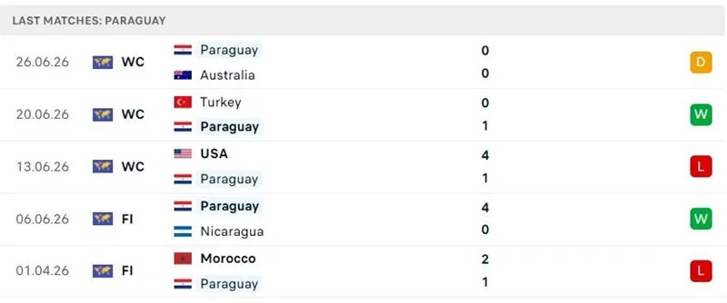 Thành tích thi đấu 5 trận mới đây của Paraguay Thành tích thi đấu 5 trận mới đây của Paraguay