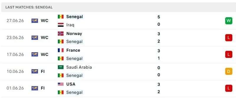 Thành tích thi đấu 5 trận mới đây của Senegal Thành tích thi đấu 5 trận mới đây của Senegal