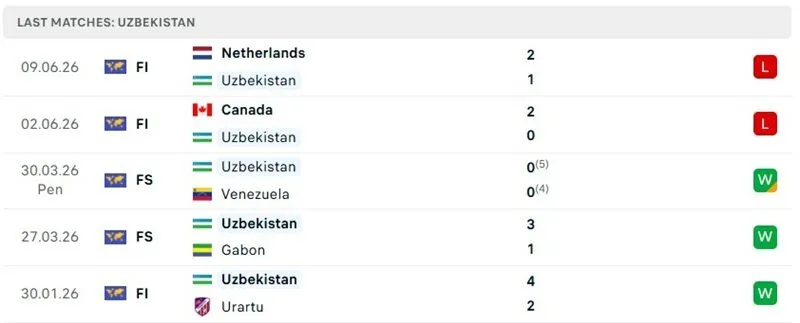 Thành tích thi đấu 5 trận mới đây của Uzbekistan