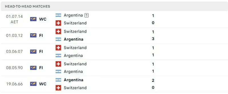Các màn đọ sức đã qua của Argentina vs Thụy Sĩ