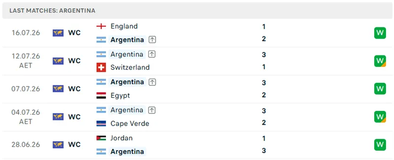 Phong độ 5 trận đã qua của tuyển Argentina