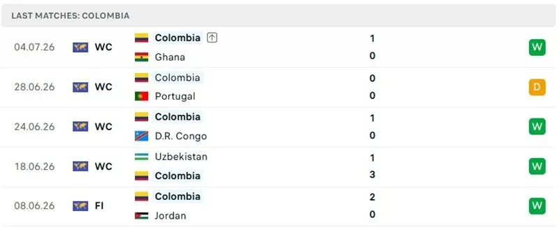 Phong độ 5 trận mới đây của tuyển Colombia Phong độ 5 trận mới đây của tuyển Colombia