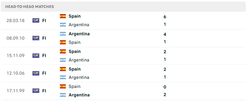 Thành tích so tài mới đây của Tây Ban Nha vs Argentina