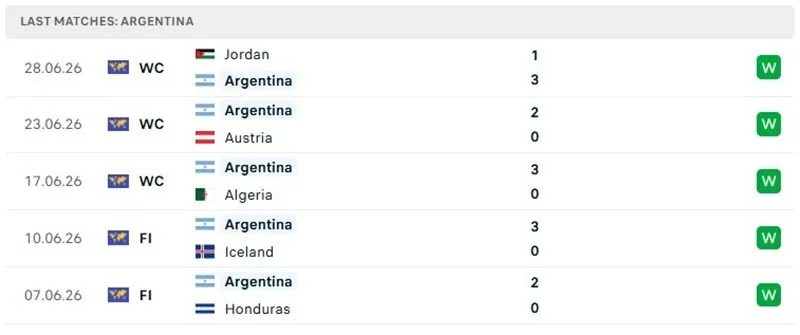 Thành tích thi đấu 5 trận mới đây của Argentina