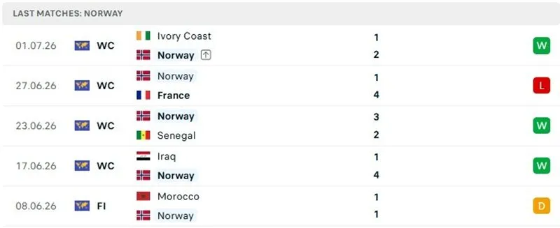 Thành tích thi đấu 5 trận mới đây của Na Uy Thành tích thi đấu 5 trận mới đây của Na Uy