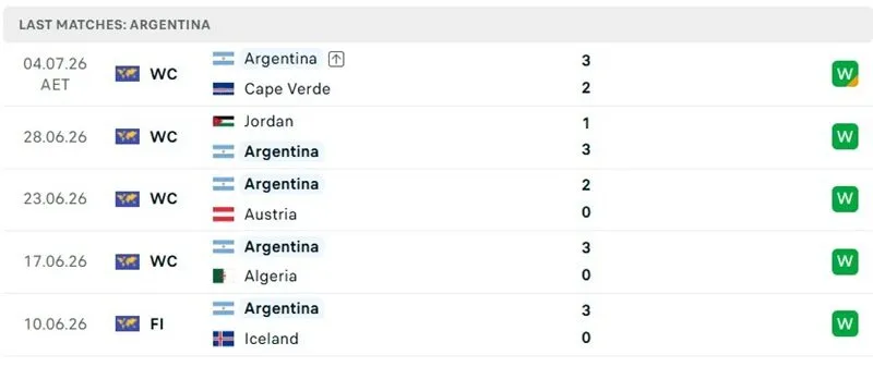Thành tích thi đấu 5 trận trước đó của Argentina Thành tích thi đấu 5 trận trước đó của Argentina